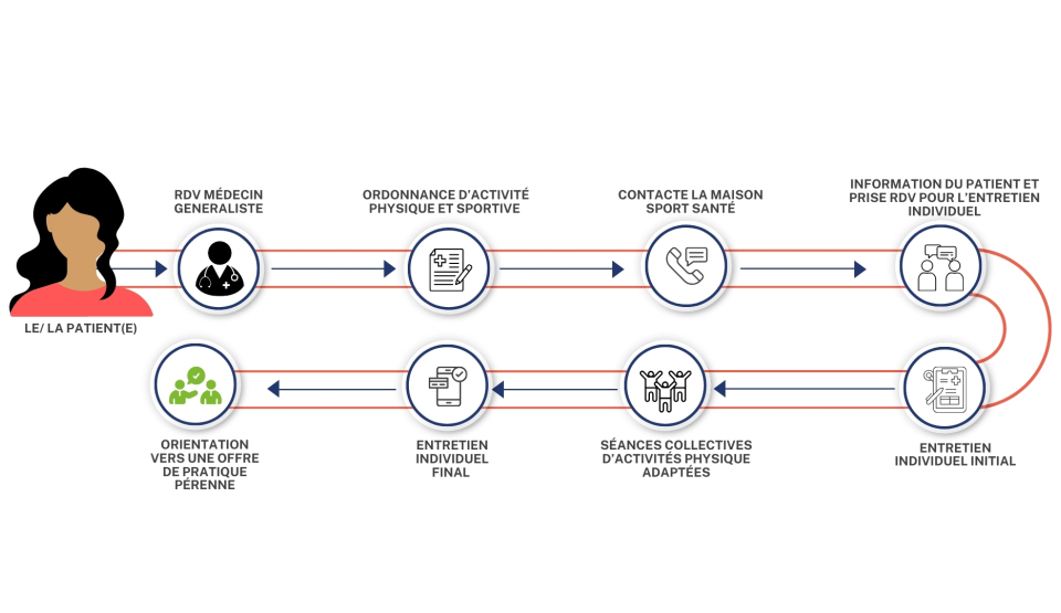 modélisation parcours sport sur ordonnance